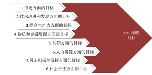 【戰(zhàn)略管理】戰(zhàn)略目標(biāo)是什么？企業(yè)的戰(zhàn)略目標(biāo)體系構(gòu)成