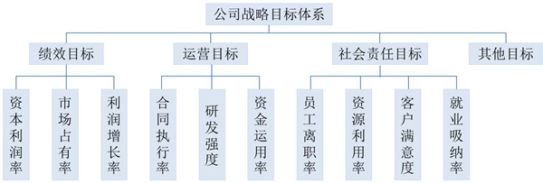 【戰(zhàn)略管理】戰(zhàn)略目標(biāo)是什么？企業(yè)的戰(zhàn)略目標(biāo)體系構(gòu)成