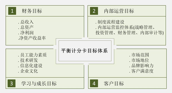 【戰(zhàn)略管理】戰(zhàn)略目標(biāo)是什么？企業(yè)的戰(zhàn)略目標(biāo)體系構(gòu)成