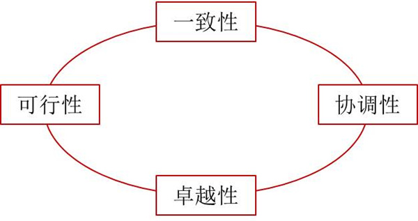 如何評價企業(yè)戰(zhàn)略？企業(yè)戰(zhàn)略評價標準！