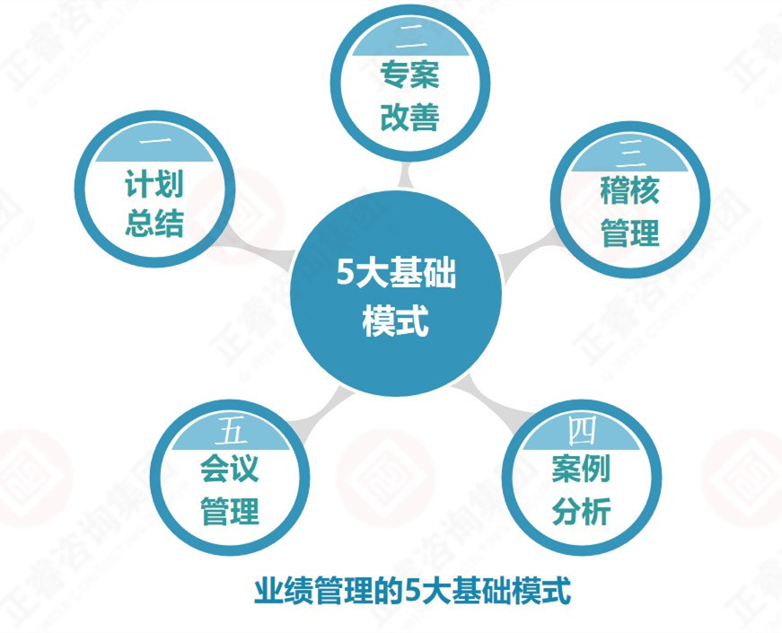 企業(yè)業(yè)績管理的基礎(chǔ)是？業(yè)績管理5大基礎(chǔ)模式