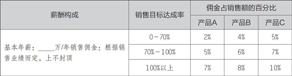 常見的銷售人員薪酬模式 常見的銷售人員薪酬模式