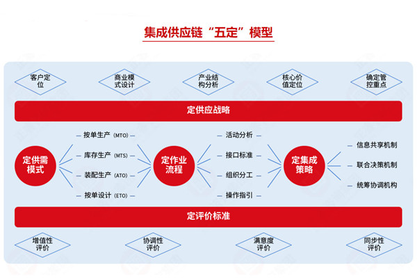 集成供應(yīng)鏈咨詢公司推薦，如何助企業(yè)打通全鏈路降本？